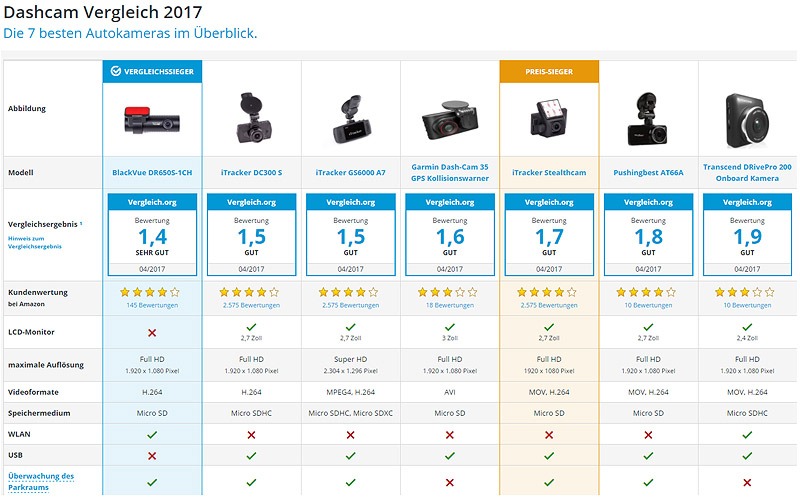 BlackVue Awarded By German Digital Consumer Magazine Vergleich